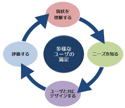 多様なユーザーの満足を高めるプロセス