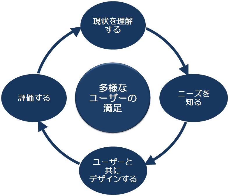 本サービスでは、ユーザーの現状を理解し、ニーズを把握し、製品を評価します。