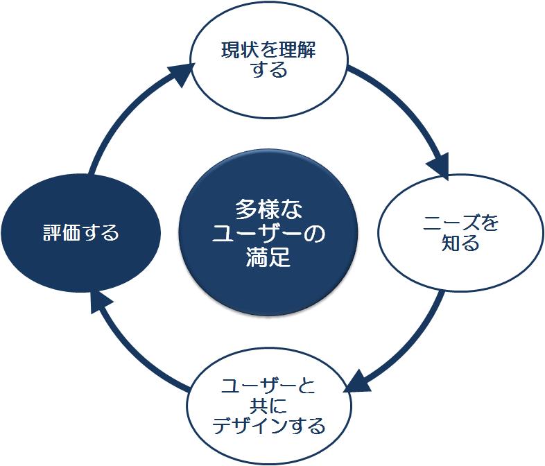 本サービスでは、ユーザーと共にサービスや製品を評価します。