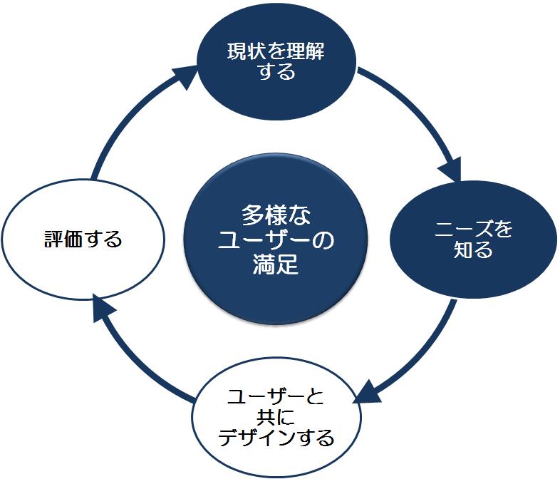 本サービスは、ユーザーの現状を理解し、ニーズを把握するためのサービスです。