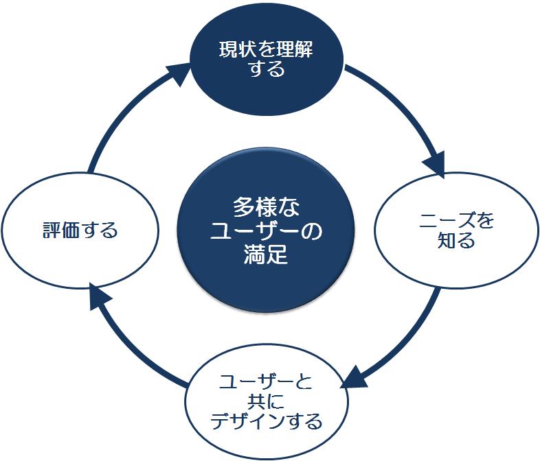 本サービスでは、ユーザーの状態を理解し、評価に必要な知識を学習できるようにします。