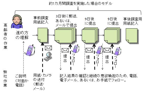 日記法を使った調査の流れ