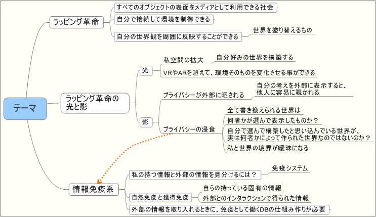 概要のマインドマップ