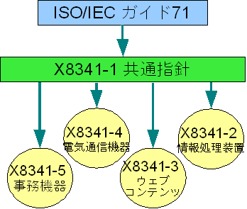 JIS X8341シリーズの構成図