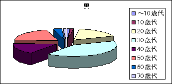 年齢別（男）