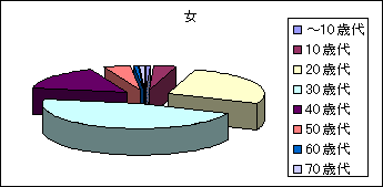 年齢別（女）